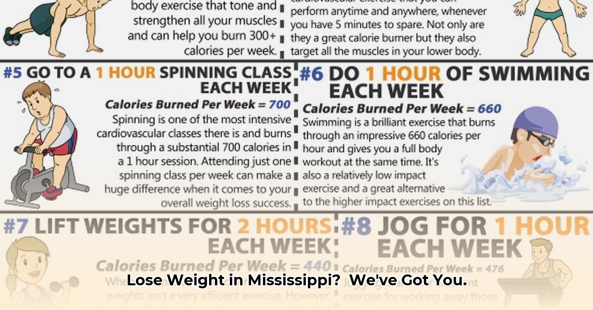 weight-loss-programs-in-mississippi